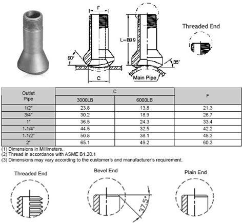 threaded nipple outlet